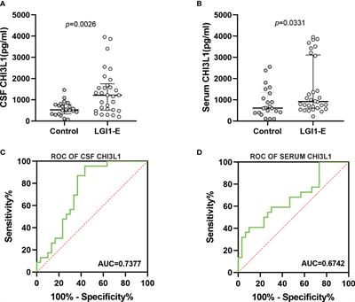 CHI3L1 in the CSF is a potential biomarker for anti-leucine-rich glioma inactivated 1 encephalitis